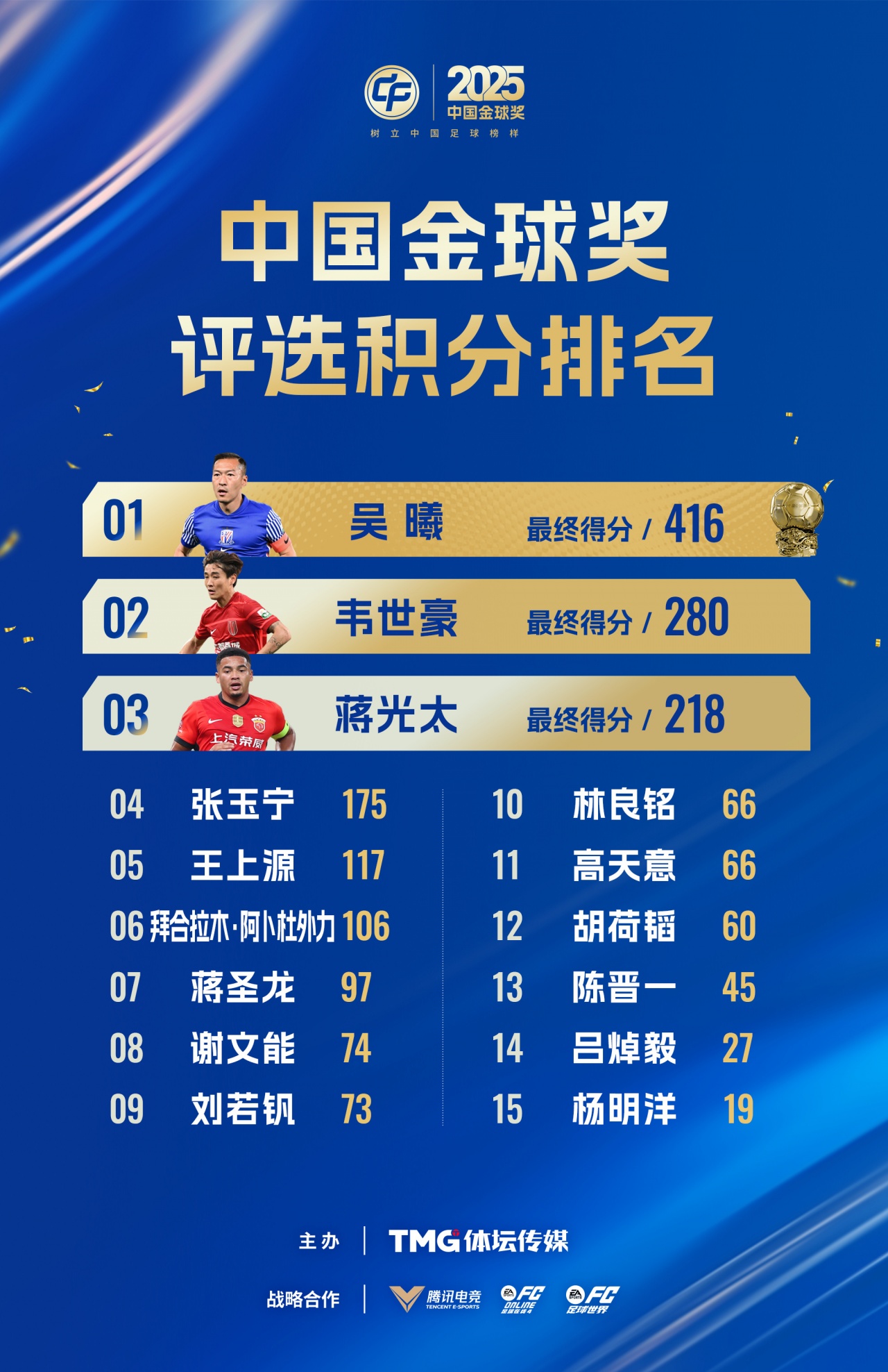 2025中国金球奖得分：吴曦416分夺魁，韦世豪280分，蒋光太218分