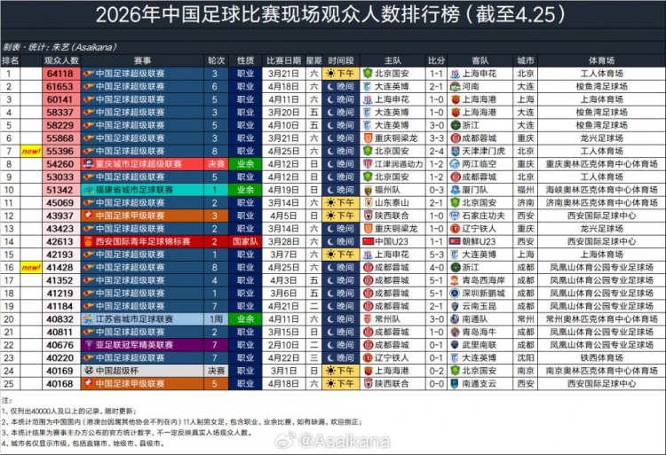 bob半岛体育官方入口-京津德比55396人观战，排2026年中国足球赛事现场观众人数第7位