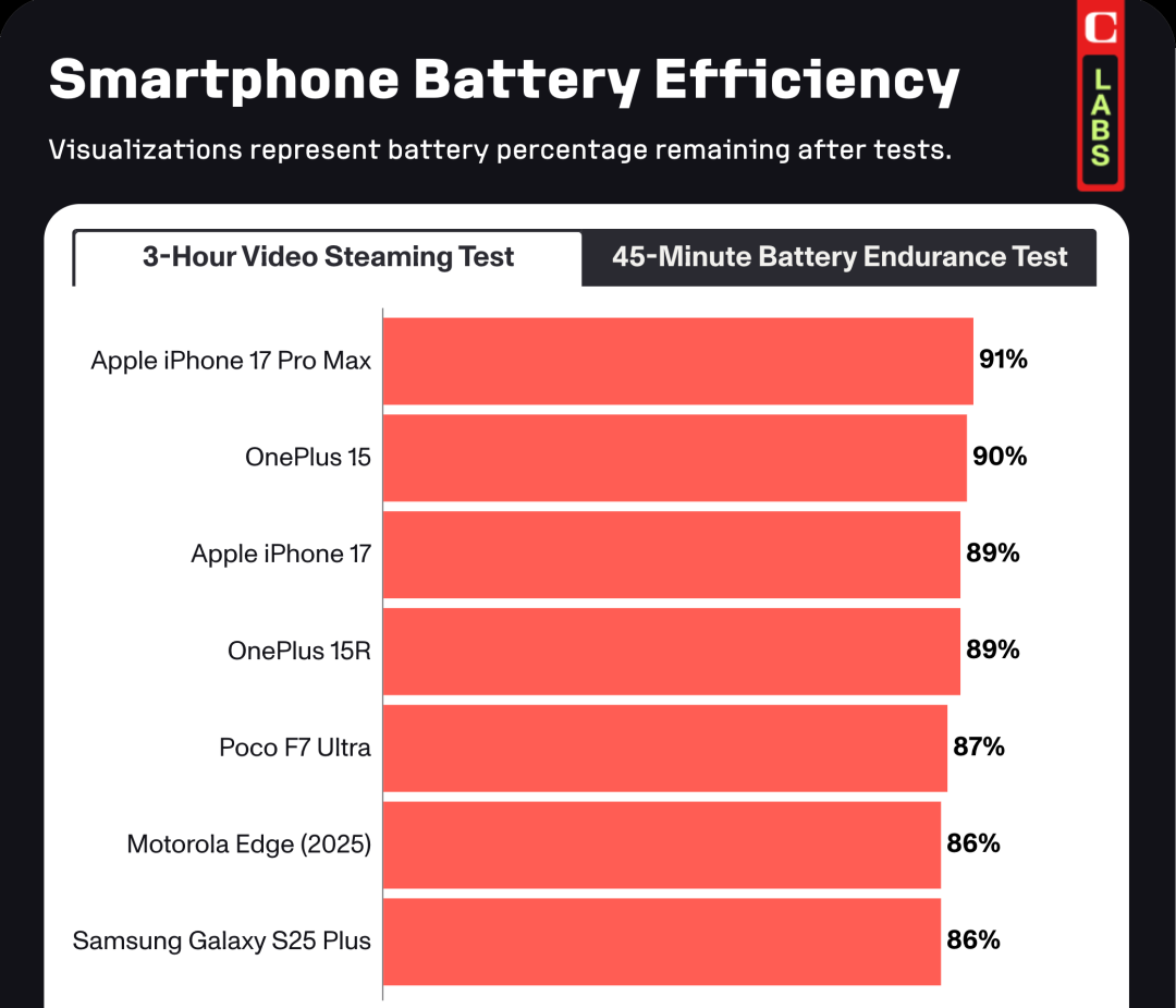bob半岛体育官方网站-苹果 iPhone 17 续航时间登顶第一，今时不同往日了！